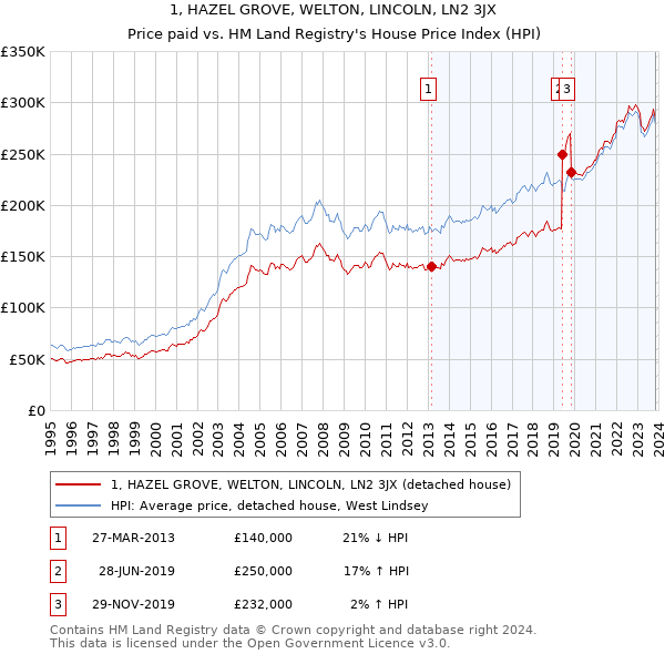 1, HAZEL GROVE, WELTON, LINCOLN, LN2 3JX: Price paid vs HM Land Registry's House Price Index