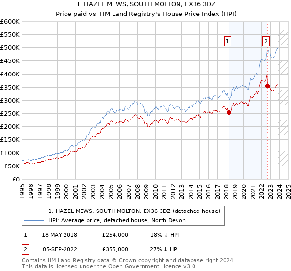1, HAZEL MEWS, SOUTH MOLTON, EX36 3DZ: Price paid vs HM Land Registry's House Price Index