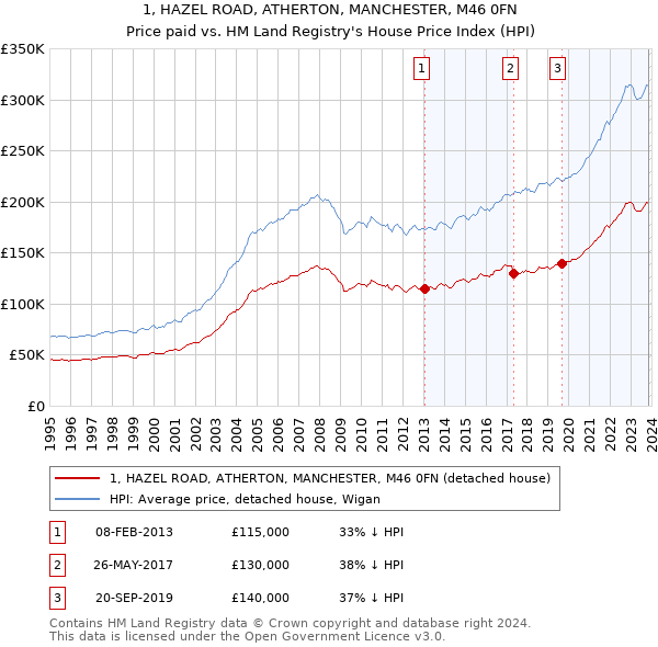 1, HAZEL ROAD, ATHERTON, MANCHESTER, M46 0FN: Price paid vs HM Land Registry's House Price Index