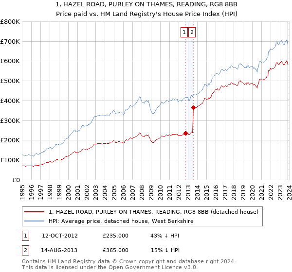 1, HAZEL ROAD, PURLEY ON THAMES, READING, RG8 8BB: Price paid vs HM Land Registry's House Price Index