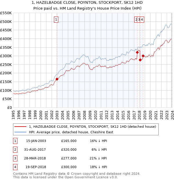 1, HAZELBADGE CLOSE, POYNTON, STOCKPORT, SK12 1HD: Price paid vs HM Land Registry's House Price Index