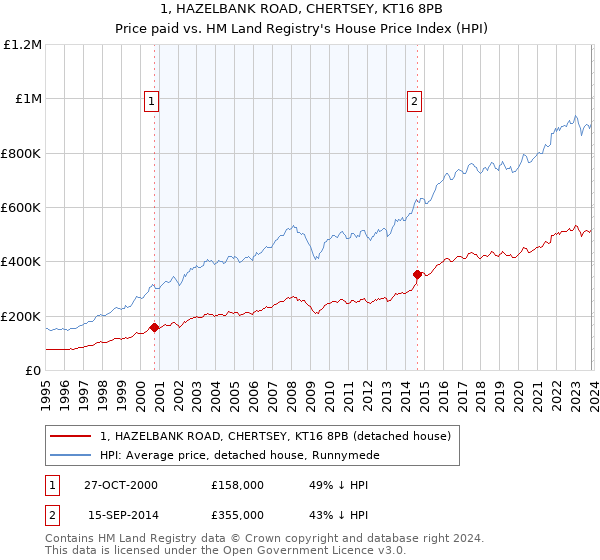 1, HAZELBANK ROAD, CHERTSEY, KT16 8PB: Price paid vs HM Land Registry's House Price Index