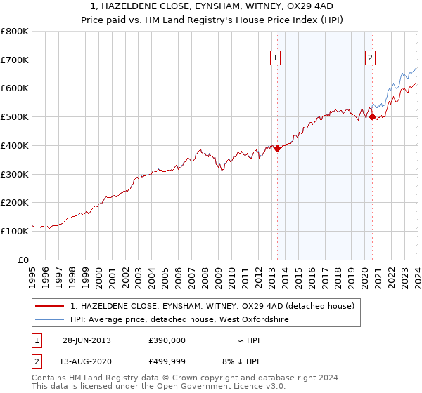 1, HAZELDENE CLOSE, EYNSHAM, WITNEY, OX29 4AD: Price paid vs HM Land Registry's House Price Index