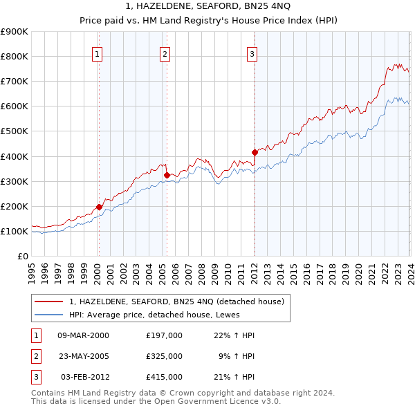 1, HAZELDENE, SEAFORD, BN25 4NQ: Price paid vs HM Land Registry's House Price Index