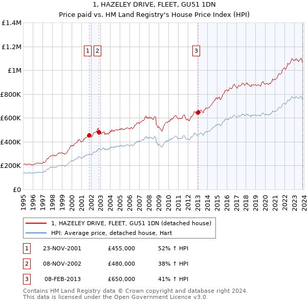 1, HAZELEY DRIVE, FLEET, GU51 1DN: Price paid vs HM Land Registry's House Price Index