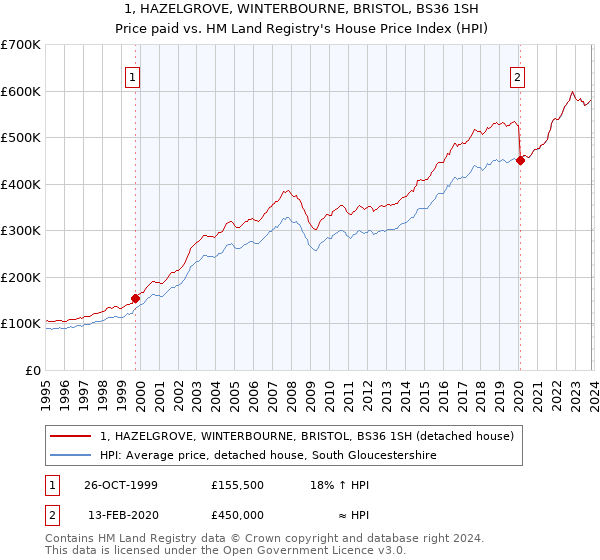 1, HAZELGROVE, WINTERBOURNE, BRISTOL, BS36 1SH: Price paid vs HM Land Registry's House Price Index