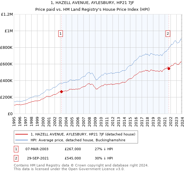 1, HAZELL AVENUE, AYLESBURY, HP21 7JF: Price paid vs HM Land Registry's House Price Index