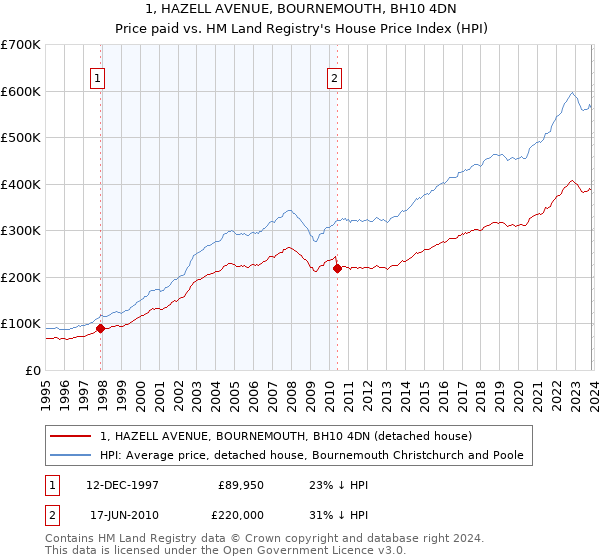 1, HAZELL AVENUE, BOURNEMOUTH, BH10 4DN: Price paid vs HM Land Registry's House Price Index