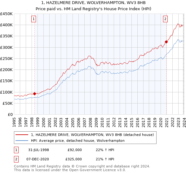 1, HAZELMERE DRIVE, WOLVERHAMPTON, WV3 8HB: Price paid vs HM Land Registry's House Price Index