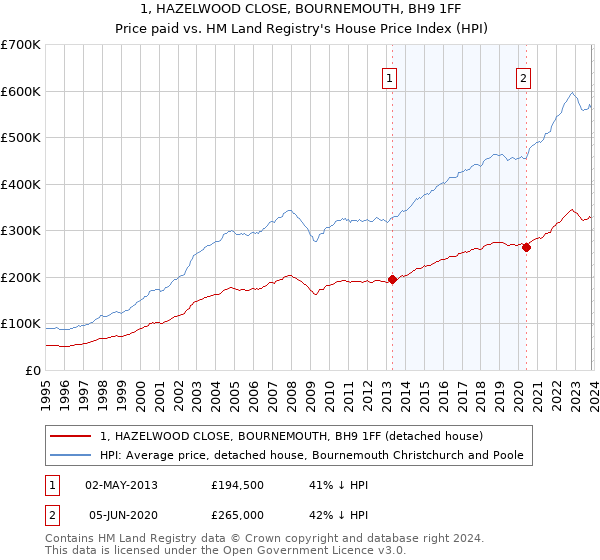 1, HAZELWOOD CLOSE, BOURNEMOUTH, BH9 1FF: Price paid vs HM Land Registry's House Price Index