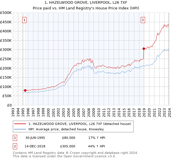 1, HAZELWOOD GROVE, LIVERPOOL, L26 7XF: Price paid vs HM Land Registry's House Price Index
