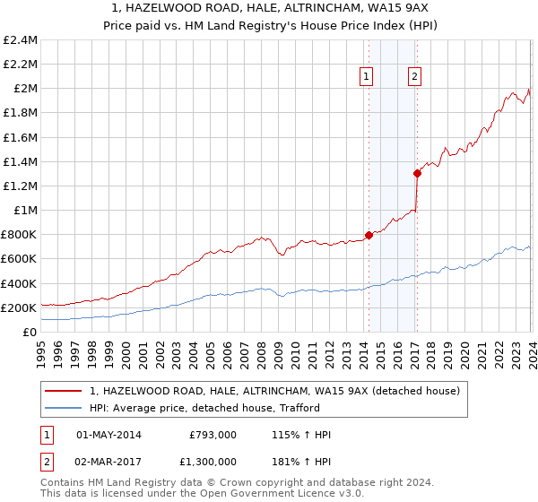 1, HAZELWOOD ROAD, HALE, ALTRINCHAM, WA15 9AX: Price paid vs HM Land Registry's House Price Index