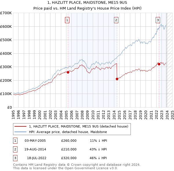 1, HAZLITT PLACE, MAIDSTONE, ME15 9US: Price paid vs HM Land Registry's House Price Index