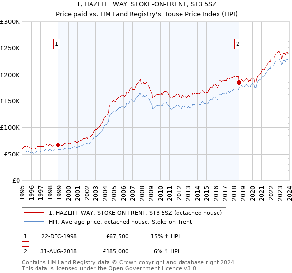 1, HAZLITT WAY, STOKE-ON-TRENT, ST3 5SZ: Price paid vs HM Land Registry's House Price Index