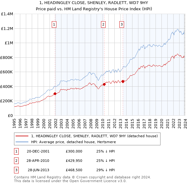 1, HEADINGLEY CLOSE, SHENLEY, RADLETT, WD7 9HY: Price paid vs HM Land Registry's House Price Index