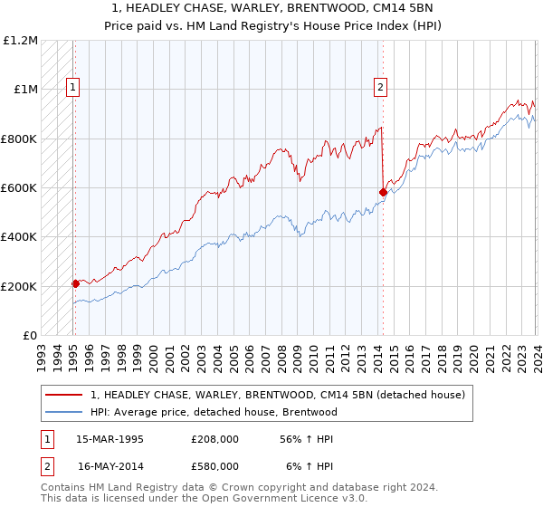 1, HEADLEY CHASE, WARLEY, BRENTWOOD, CM14 5BN: Price paid vs HM Land Registry's House Price Index