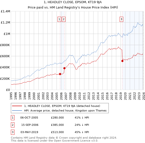 1, HEADLEY CLOSE, EPSOM, KT19 9JA: Price paid vs HM Land Registry's House Price Index