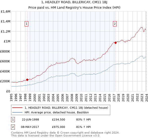 1, HEADLEY ROAD, BILLERICAY, CM11 1BJ: Price paid vs HM Land Registry's House Price Index