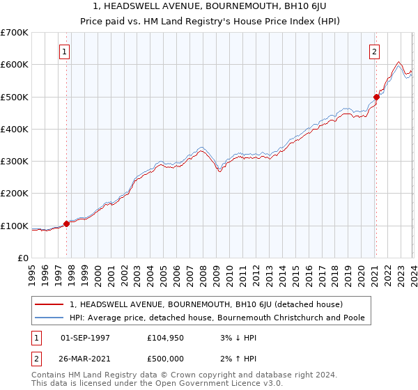1, HEADSWELL AVENUE, BOURNEMOUTH, BH10 6JU: Price paid vs HM Land Registry's House Price Index