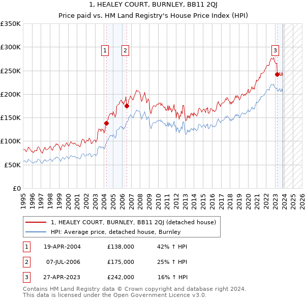 1, HEALEY COURT, BURNLEY, BB11 2QJ: Price paid vs HM Land Registry's House Price Index
