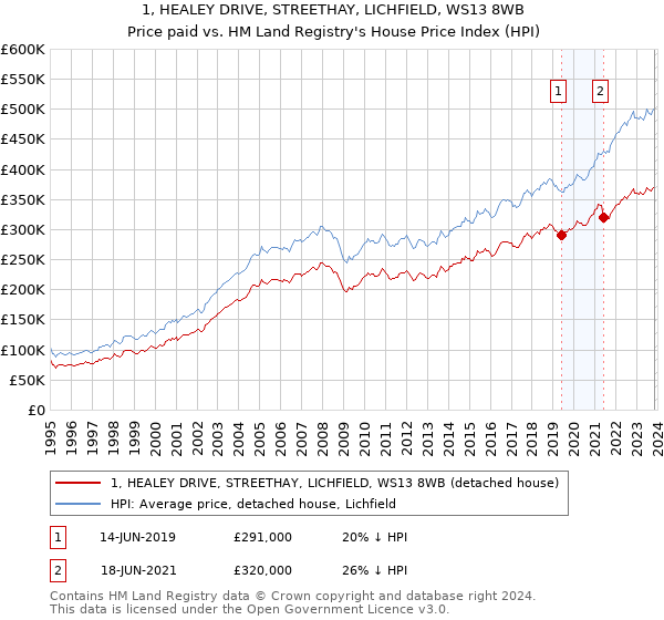 1, HEALEY DRIVE, STREETHAY, LICHFIELD, WS13 8WB: Price paid vs HM Land Registry's House Price Index