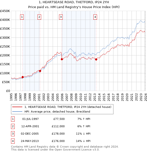 1, HEARTSEASE ROAD, THETFORD, IP24 2YH: Price paid vs HM Land Registry's House Price Index