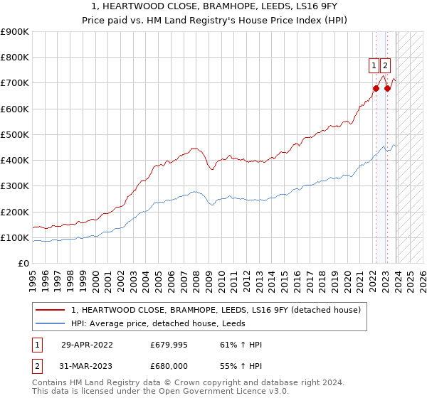1, HEARTWOOD CLOSE, BRAMHOPE, LEEDS, LS16 9FY: Price paid vs HM Land Registry's House Price Index
