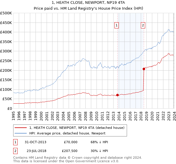 1, HEATH CLOSE, NEWPORT, NP19 4TA: Price paid vs HM Land Registry's House Price Index