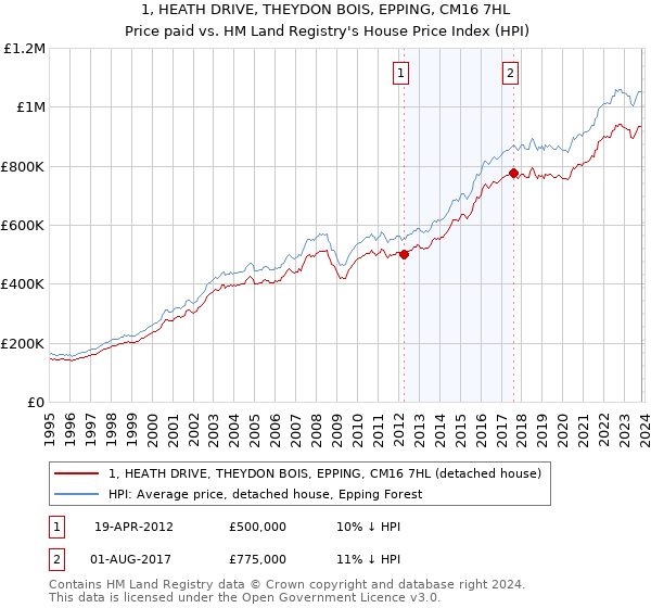 1, HEATH DRIVE, THEYDON BOIS, EPPING, CM16 7HL: Price paid vs HM Land Registry's House Price Index
