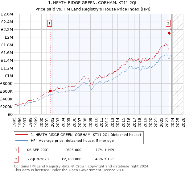 1, HEATH RIDGE GREEN, COBHAM, KT11 2QL: Price paid vs HM Land Registry's House Price Index