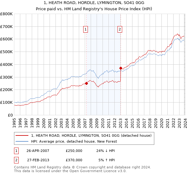 1, HEATH ROAD, HORDLE, LYMINGTON, SO41 0GG: Price paid vs HM Land Registry's House Price Index