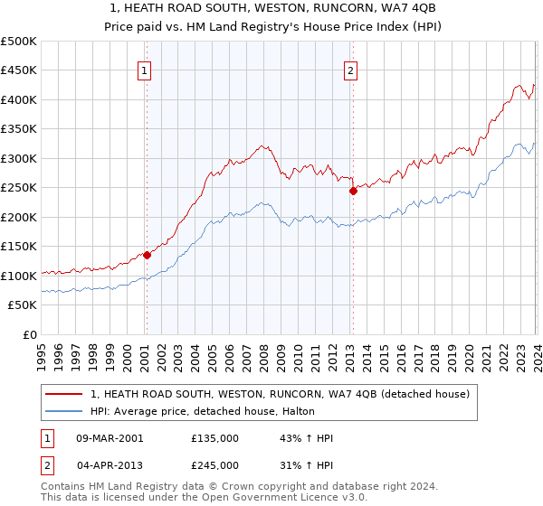 1, HEATH ROAD SOUTH, WESTON, RUNCORN, WA7 4QB: Price paid vs HM Land Registry's House Price Index