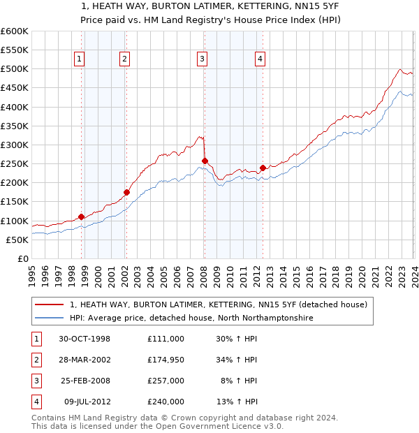 1, HEATH WAY, BURTON LATIMER, KETTERING, NN15 5YF: Price paid vs HM Land Registry's House Price Index