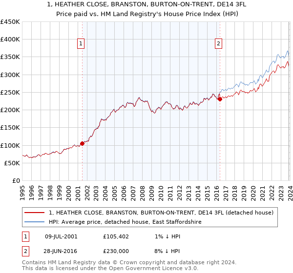 1, HEATHER CLOSE, BRANSTON, BURTON-ON-TRENT, DE14 3FL: Price paid vs HM Land Registry's House Price Index