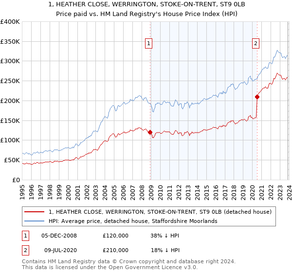 1, HEATHER CLOSE, WERRINGTON, STOKE-ON-TRENT, ST9 0LB: Price paid vs HM Land Registry's House Price Index