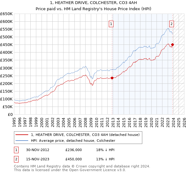 1, HEATHER DRIVE, COLCHESTER, CO3 4AH: Price paid vs HM Land Registry's House Price Index