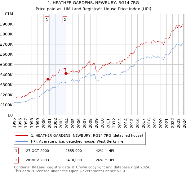 1, HEATHER GARDENS, NEWBURY, RG14 7RG: Price paid vs HM Land Registry's House Price Index
