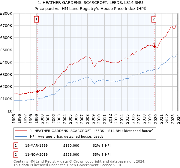 1, HEATHER GARDENS, SCARCROFT, LEEDS, LS14 3HU: Price paid vs HM Land Registry's House Price Index