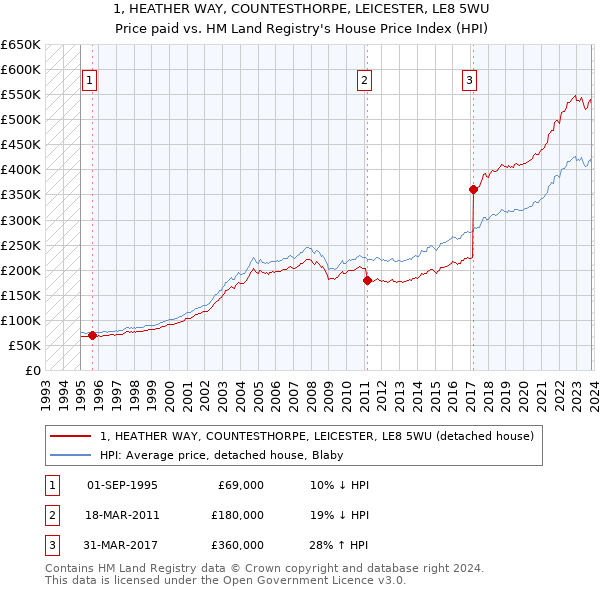 1, HEATHER WAY, COUNTESTHORPE, LEICESTER, LE8 5WU: Price paid vs HM Land Registry's House Price Index