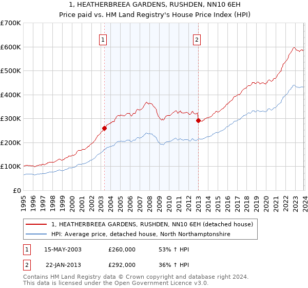 1, HEATHERBREEA GARDENS, RUSHDEN, NN10 6EH: Price paid vs HM Land Registry's House Price Index
