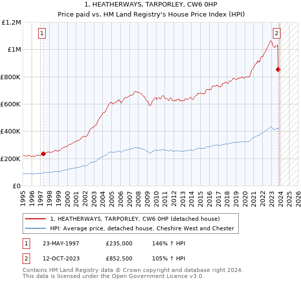 1, HEATHERWAYS, TARPORLEY, CW6 0HP: Price paid vs HM Land Registry's House Price Index