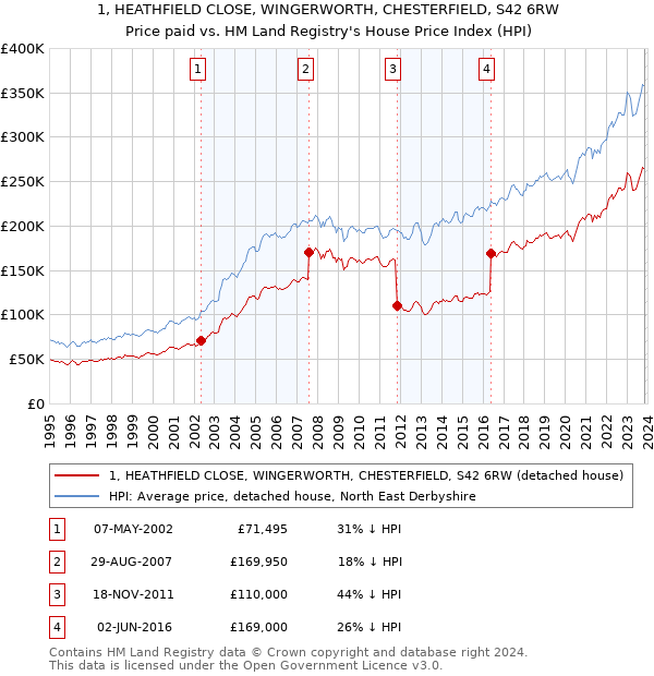 1, HEATHFIELD CLOSE, WINGERWORTH, CHESTERFIELD, S42 6RW: Price paid vs HM Land Registry's House Price Index