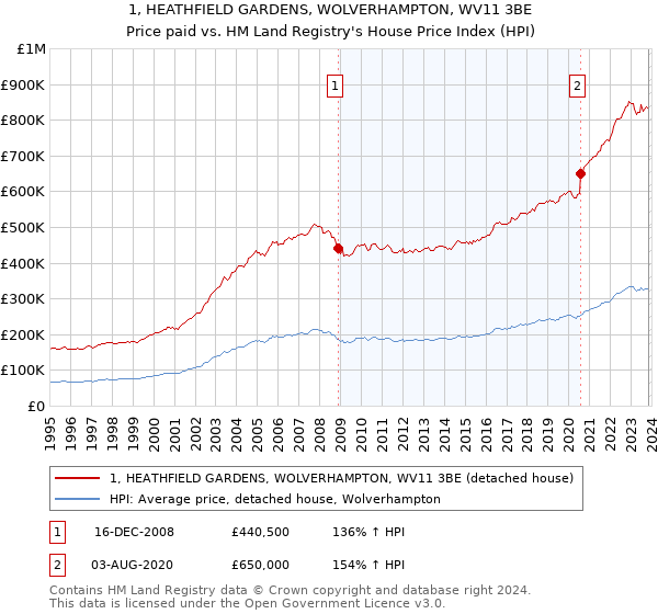 1, HEATHFIELD GARDENS, WOLVERHAMPTON, WV11 3BE: Price paid vs HM Land Registry's House Price Index