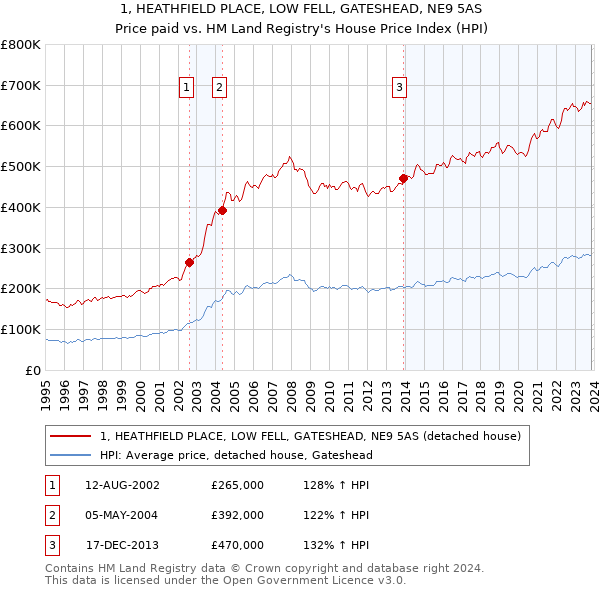 1, HEATHFIELD PLACE, LOW FELL, GATESHEAD, NE9 5AS: Price paid vs HM Land Registry's House Price Index