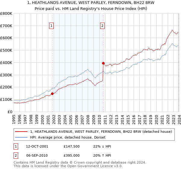 1, HEATHLANDS AVENUE, WEST PARLEY, FERNDOWN, BH22 8RW: Price paid vs HM Land Registry's House Price Index