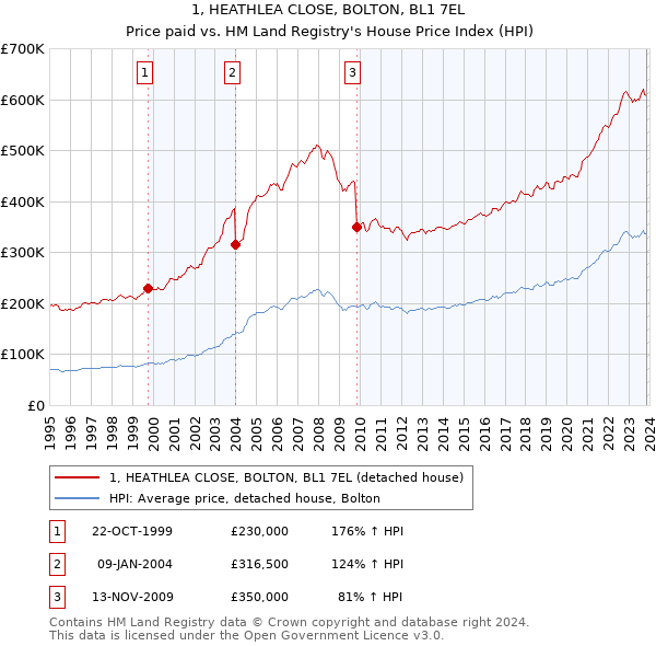 1, HEATHLEA CLOSE, BOLTON, BL1 7EL: Price paid vs HM Land Registry's House Price Index