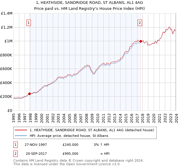1, HEATHSIDE, SANDRIDGE ROAD, ST ALBANS, AL1 4AG: Price paid vs HM Land Registry's House Price Index