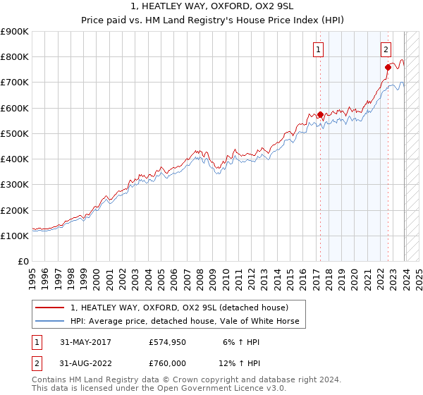 1, HEATLEY WAY, OXFORD, OX2 9SL: Price paid vs HM Land Registry's House Price Index