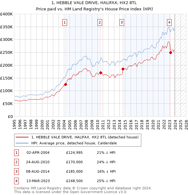 1, HEBBLE VALE DRIVE, HALIFAX, HX2 8TL: Price paid vs HM Land Registry's House Price Index