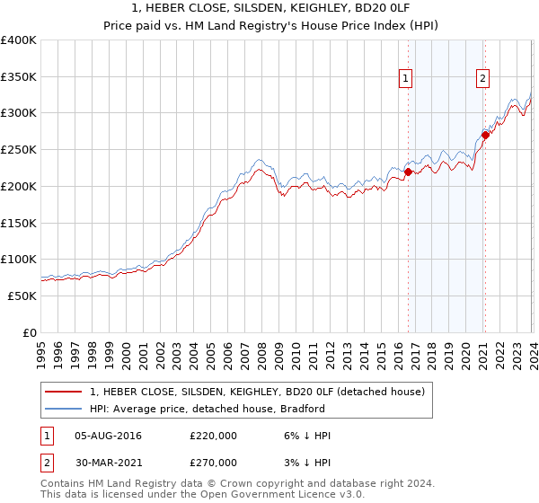1, HEBER CLOSE, SILSDEN, KEIGHLEY, BD20 0LF: Price paid vs HM Land Registry's House Price Index